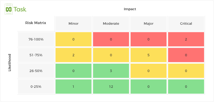 risk probability impact rating matrix