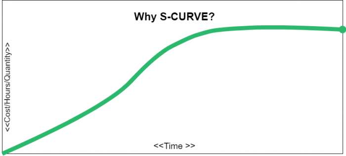 Everything You Need To Know About S Curve In Project Management Ntask 