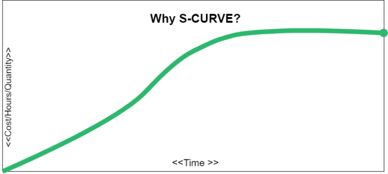 s curve project management excel template