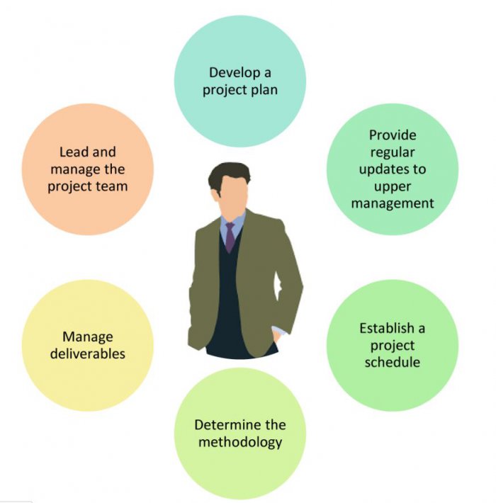 12 Great Tips For Project Management Checklist NTask