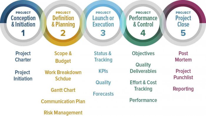 Why Is Project Management Important For An Organization PM 360 