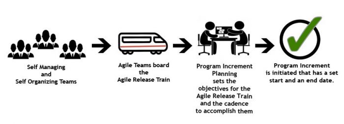 A Comprehensive Tutorial To Understand The Safe Scaled Agile Framework