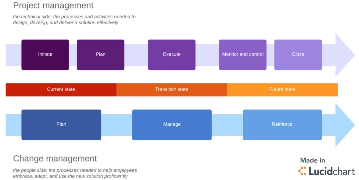 change-management-101-for-beginner-level-project-managers-ntask