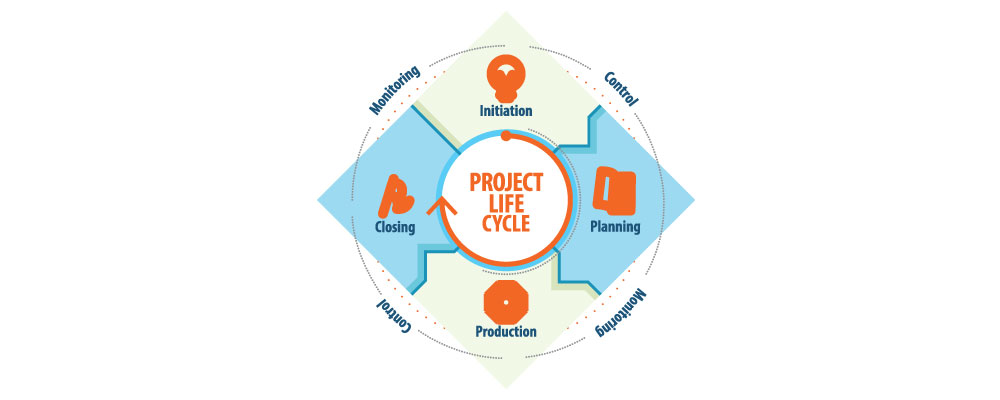 In-Depth Overview Of 5 Phases of Project Management Life Cycle - nTask